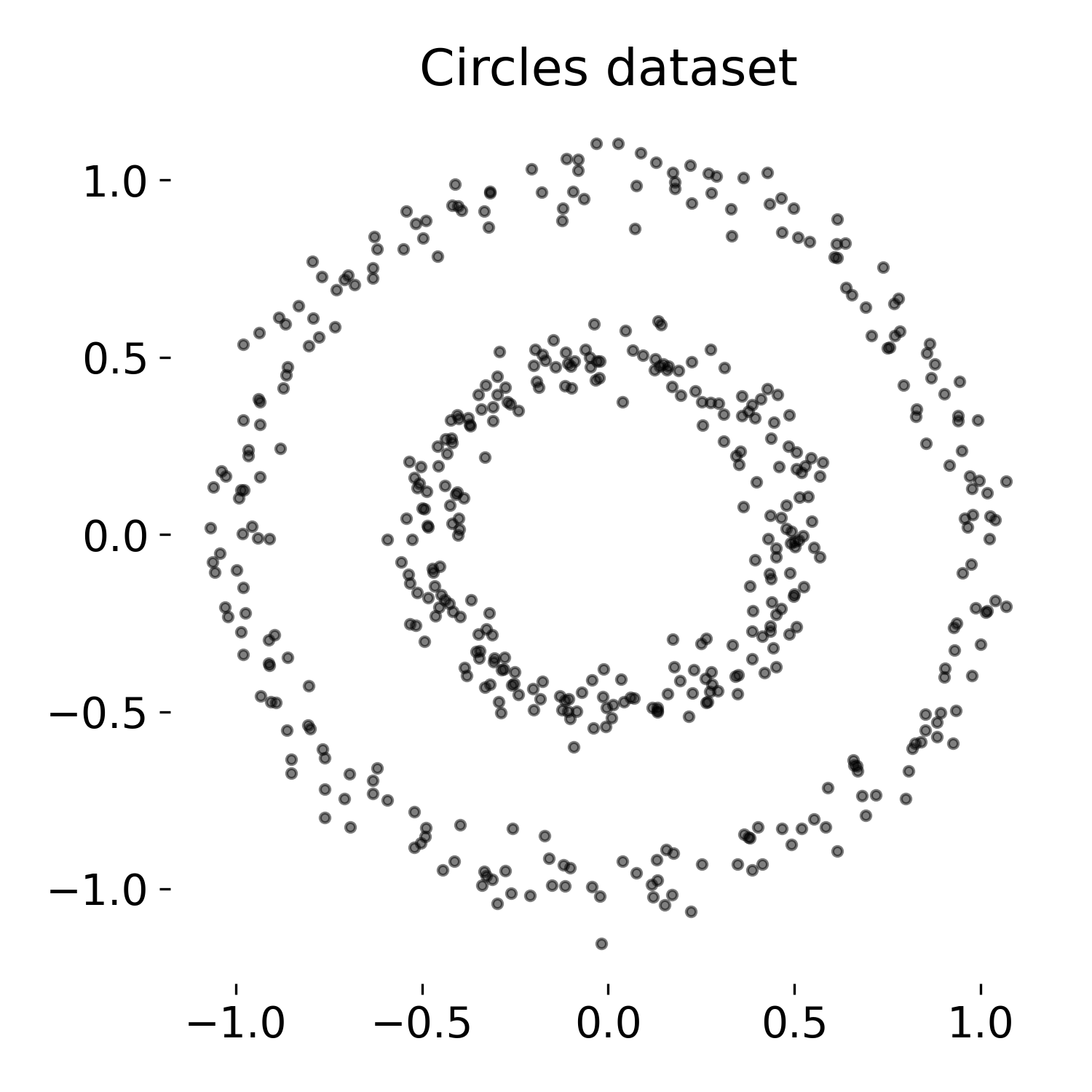 Circles dataset.